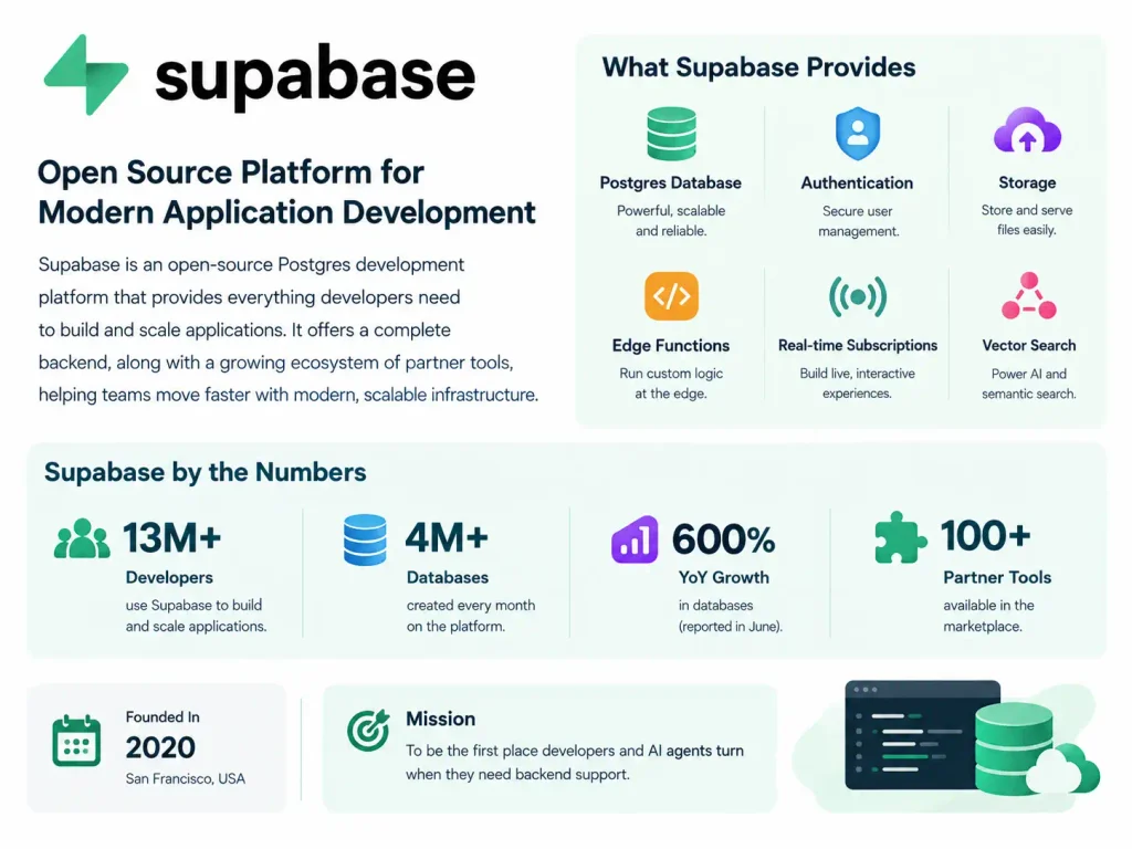 About Supabase