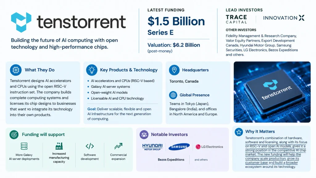 About Tenstorrent company