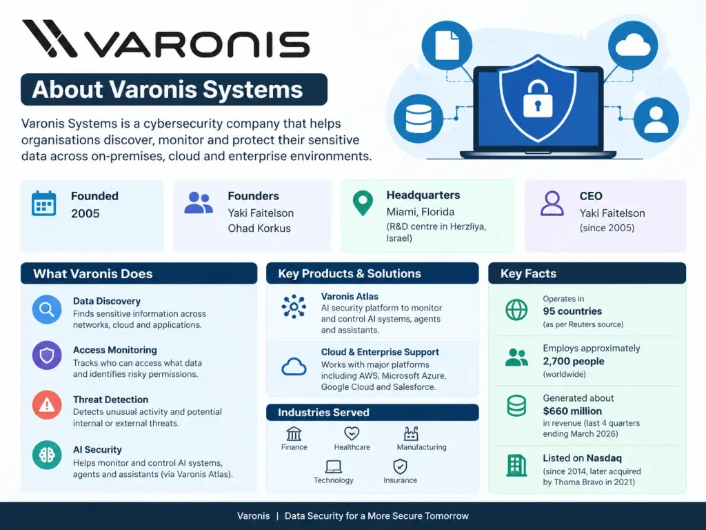 About Varonis Systems company