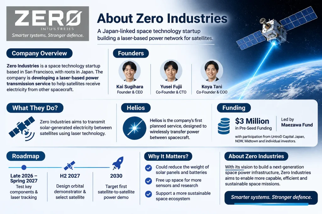 About Zero Industries