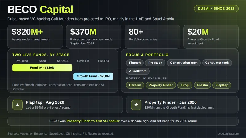 BECO Capital is a Dubai-based venture capital firm.