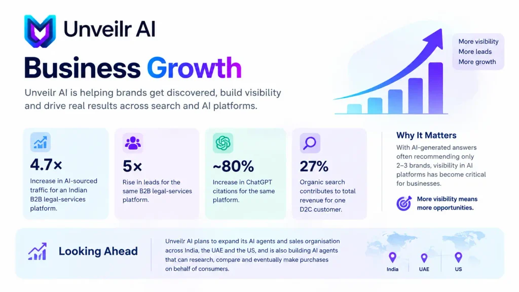 Business Growth Unveilr AI