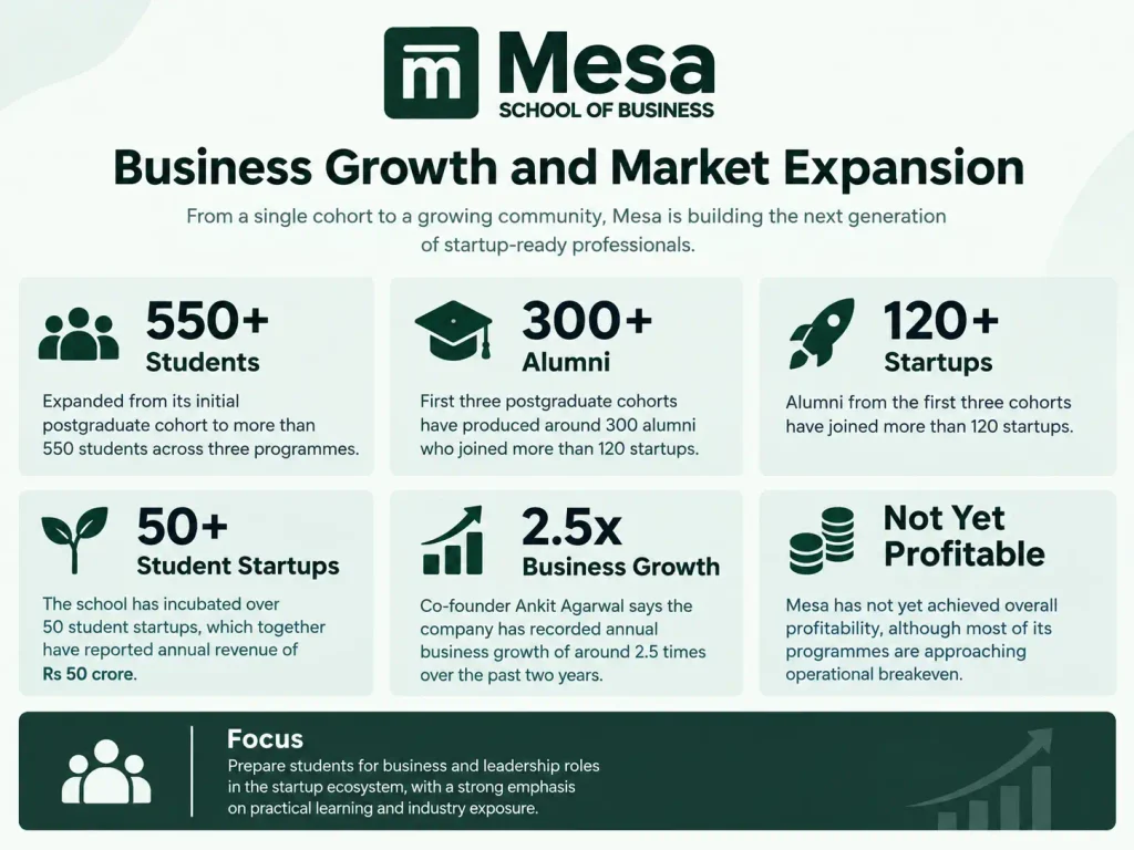 Business Growth and Market Expansion