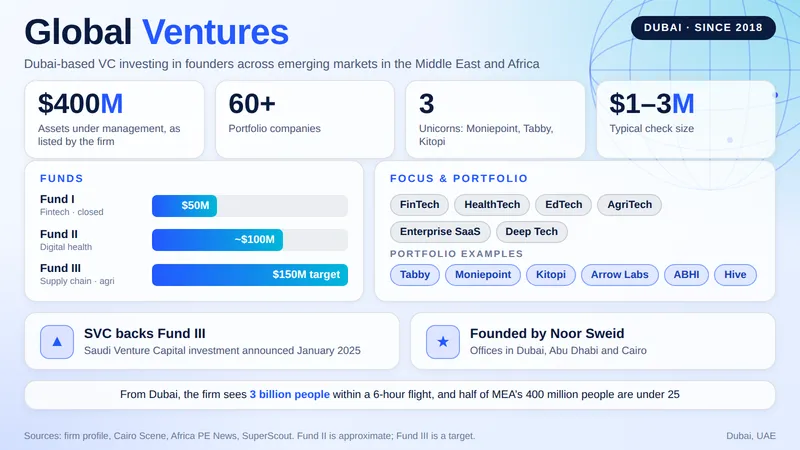 Global Ventures, Dubai VC founded in 2018: $400M in assets, 60+ companies including Tabby and Moniepoint.
