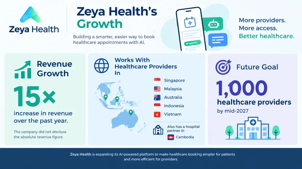 Zeya Health's Growth