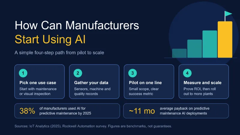 How Can Manufacturers Start Using AI