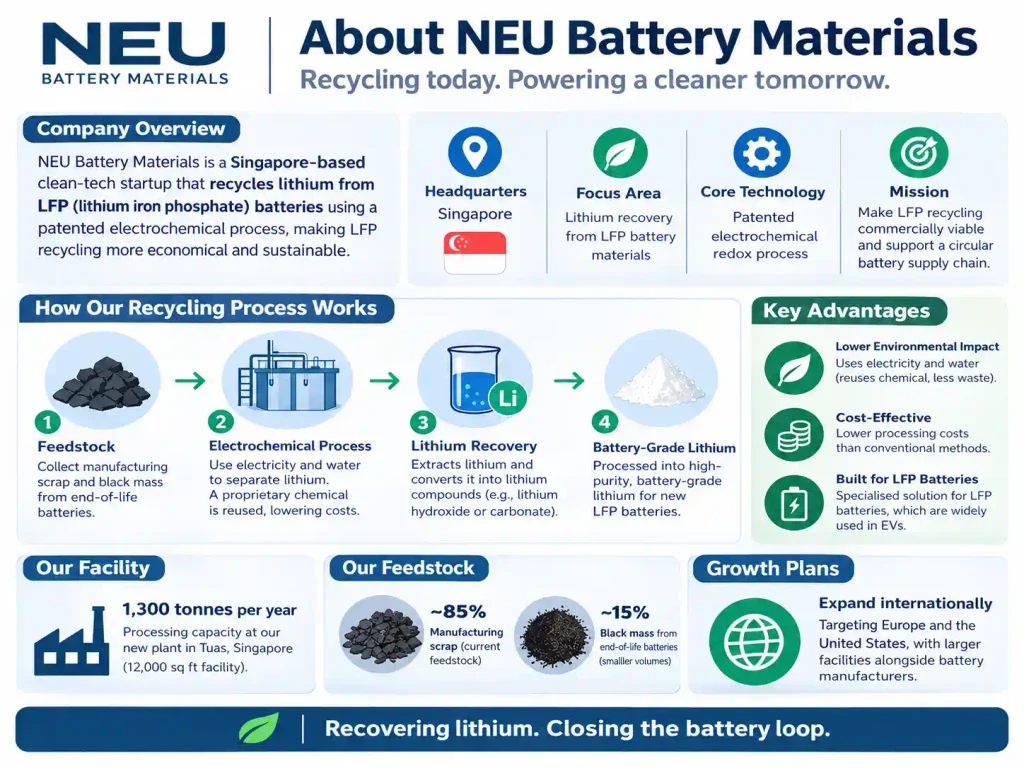 How NEU Battery Materials Plans to Use the Funding