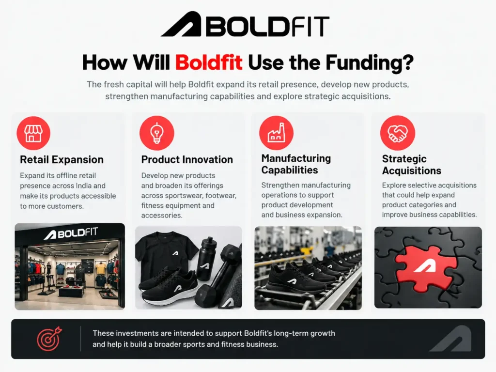 How Will Boldfit Use the Funding