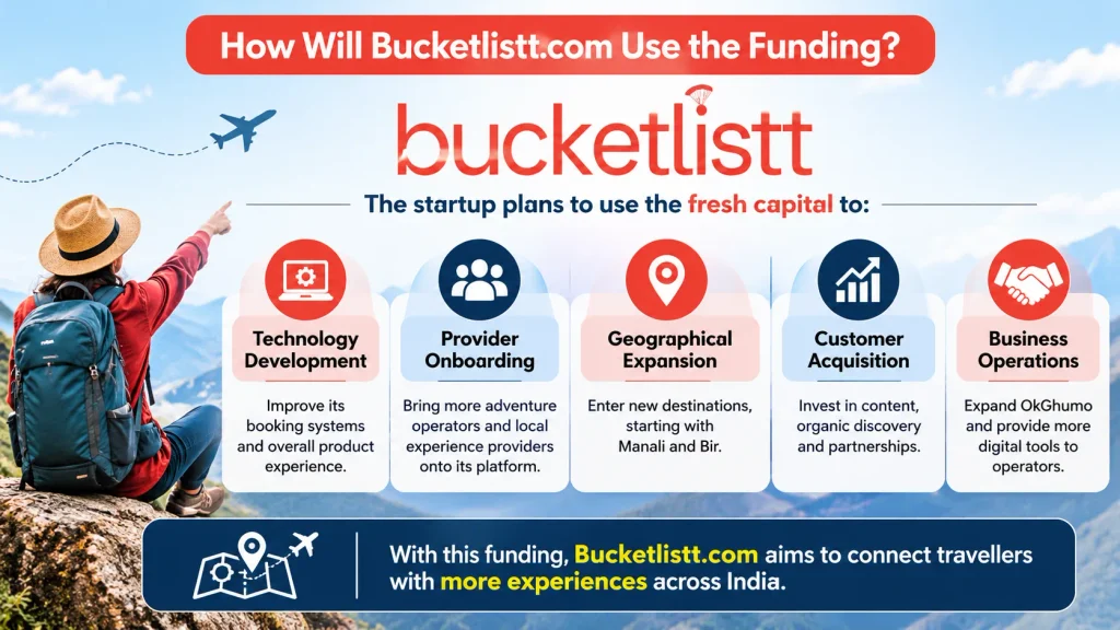 How Will Bucketlistt.com Use the Funding