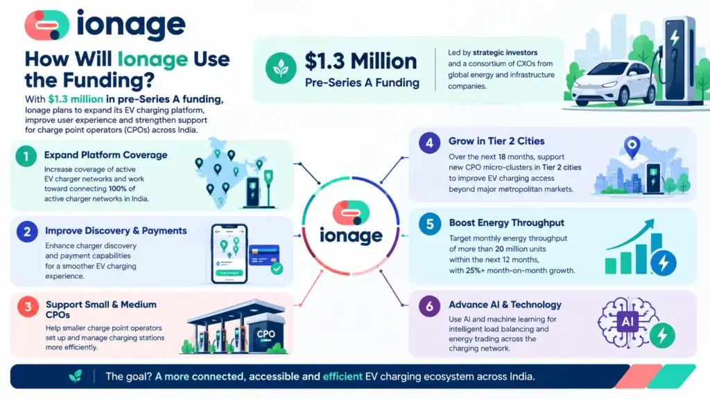 How Will Ionage Use the Funding