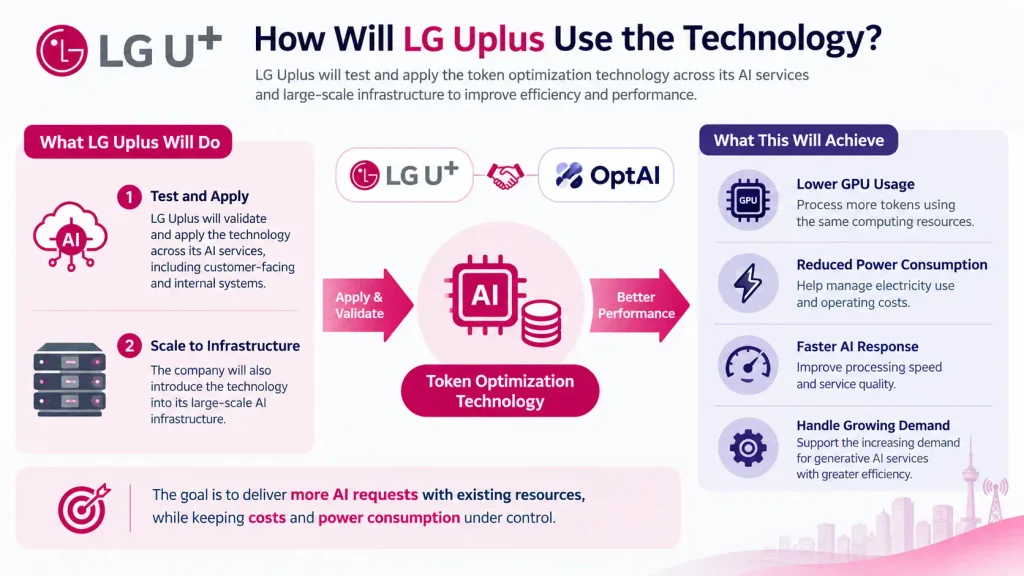 How Will LG Uplus Use the Technology