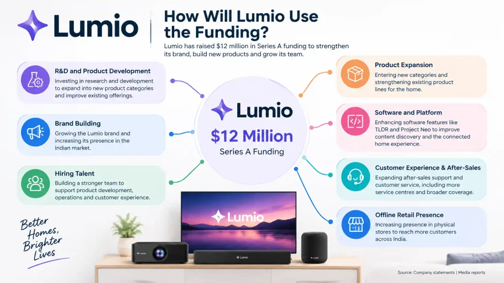 How Will Lumio Use the Funding