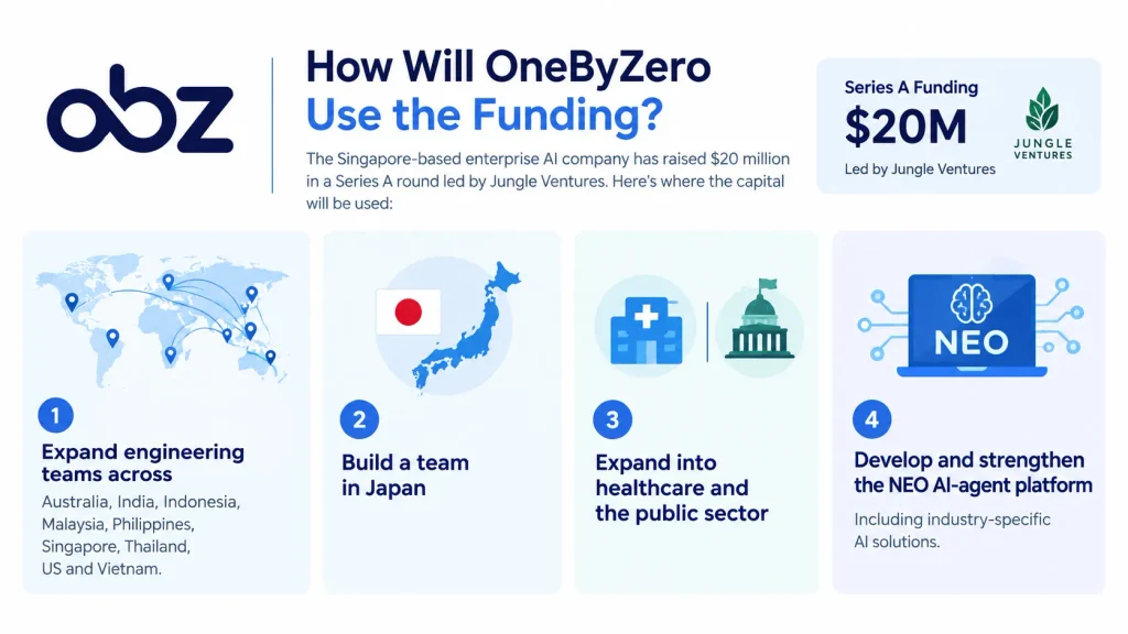 How Will OneByZero Use the Funding