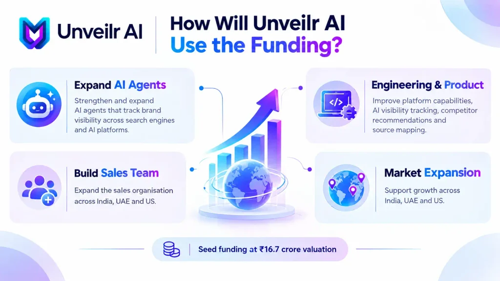 How Will Unveilr AI Use the Funding