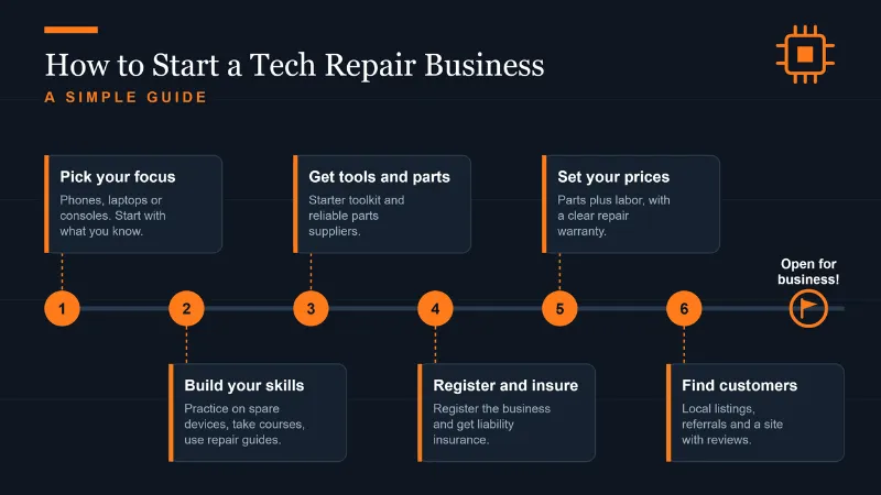 How to Start a Tech Repair Business A Simple Guide