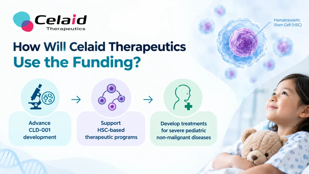 How will Celaid Therapeutics use the money