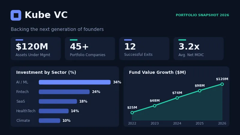 Kube VC is a UAE-based venture capital firm.