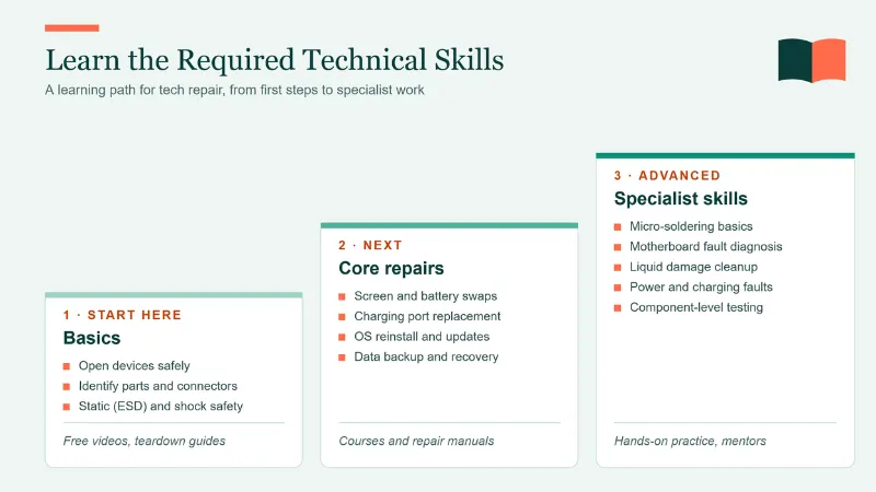 Learning path for tech repair skills in three levels.