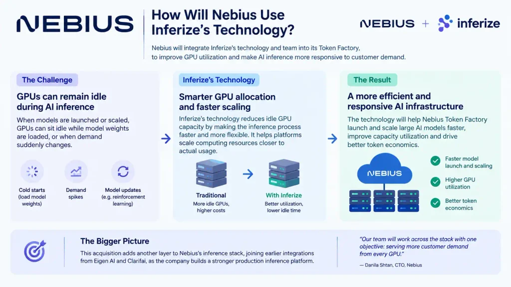 How Will Nebius Use Inferize's Technology