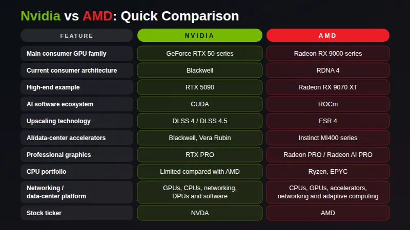 Nvidia vs AMD quick comparison table covering GPUs, architectures