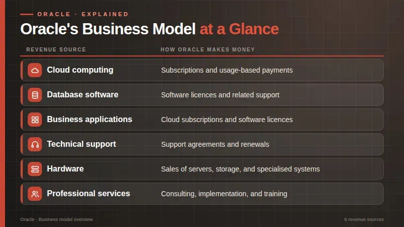 Table of Oracle’s six revenue sources (cloud, database software, business applications, technical support.