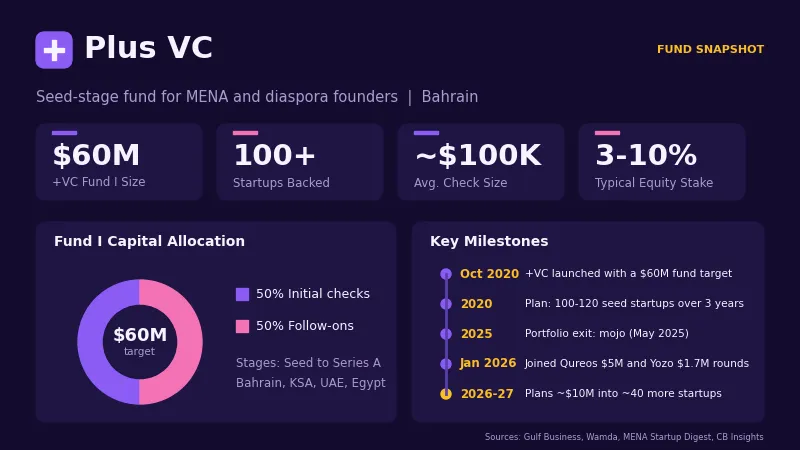 PlusVC is a MENA-focused venture capital investor