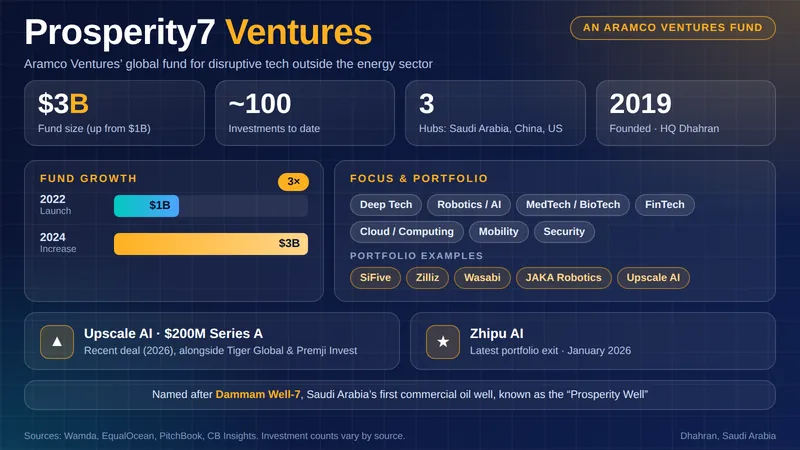 It uses a navy and gold theme to set it apart from the Aramco Ventures one.
