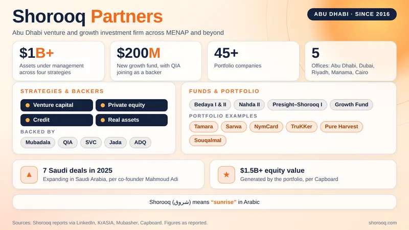 Shorooq Partners, Abu Dhabi investor: $1B+ in assets, $200M growth fund, 45+ companies including Tamara and Sarwa.