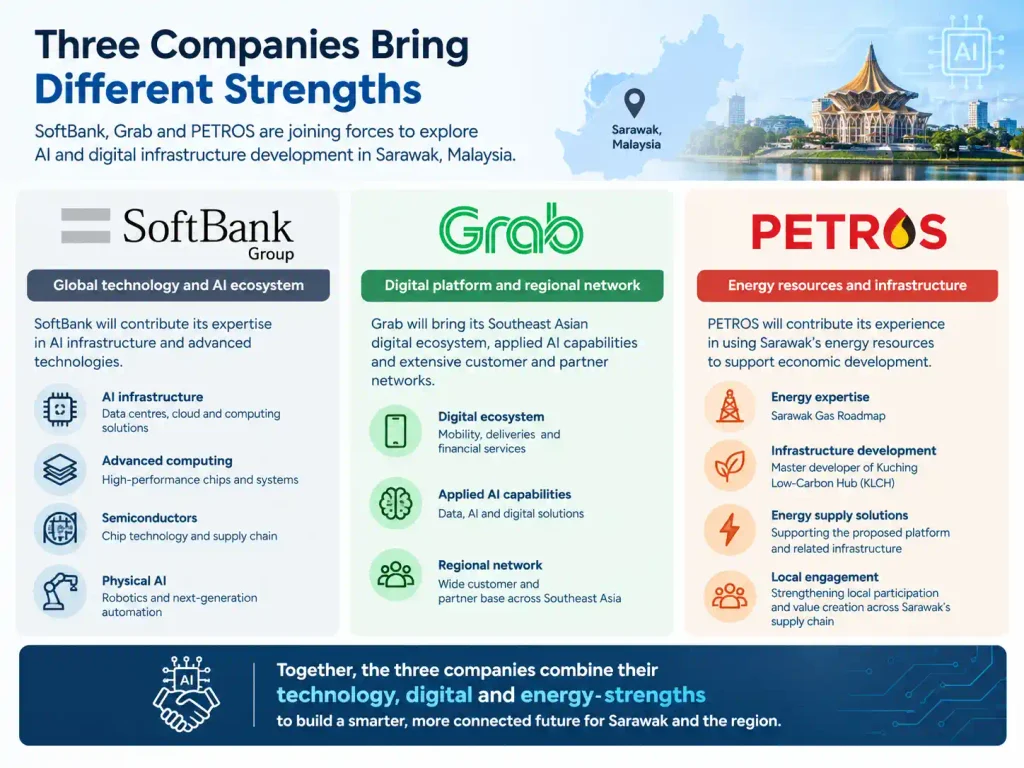 SoftBank, Grab and PETROS company