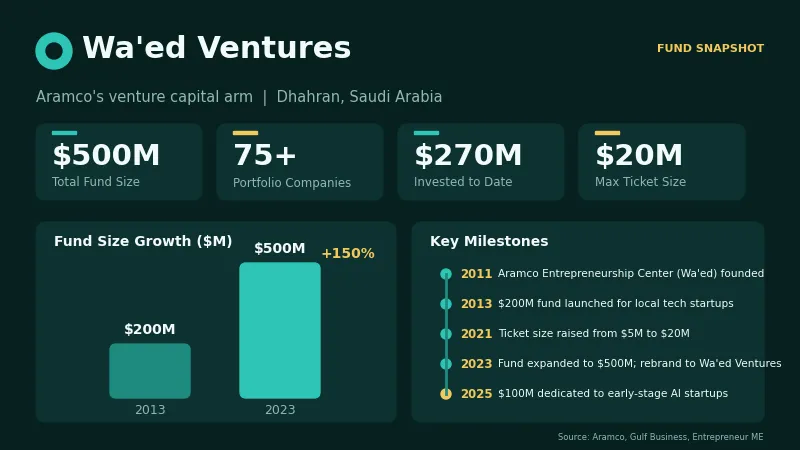 Wa'ed Ventures has become an important source of startup funding in the country.