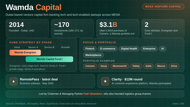 Wamda Capital, Dubai VC founded in 2014: about 170 investments including Careem, Tabby and Salla.