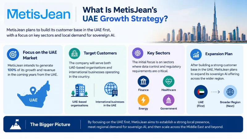 What Is MetisJeans UAE Growth Strategy