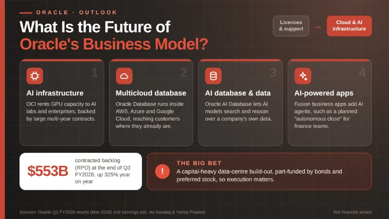 What Is the Future of Oracle's Business Model.
