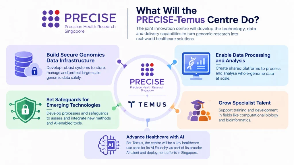 What Will the PRECISE-Temus Centre Do
